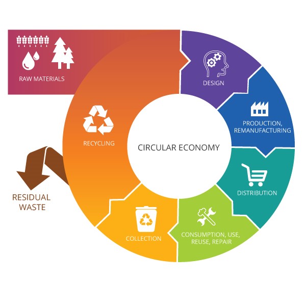 economia circular