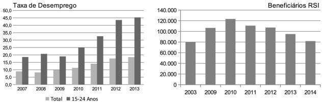 Elaboração de dados Instituto Nacional de Estatísticas (http://www4.seg-social.pt/estatisticas).