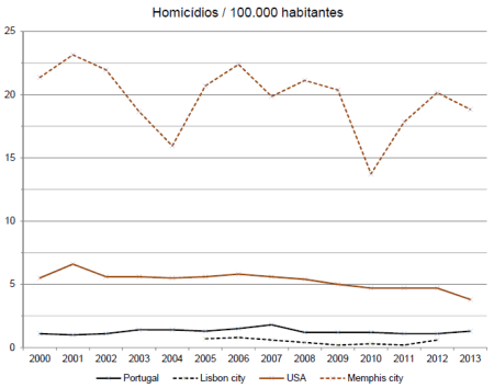 Homicídios por 100.000 habitantes em Portugal, Lisboa, EUA e Memphis. Dados: UNODC (PT, Lisboa, EUA), FBI e US Census Bureau (Memphis).