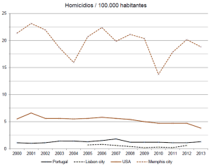 Homicídios por 100.000 habitantes em Portugal, Lisboa, EUA e Memphis. Dados: UNODC (PT, Lisboa, EUA), FBI e US Census Bureau (Memphis).