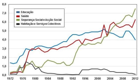 2018_evolução despesa_PIB (Fig 3 Simone)