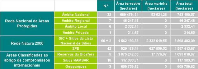 Tabela Áreas Classificadas