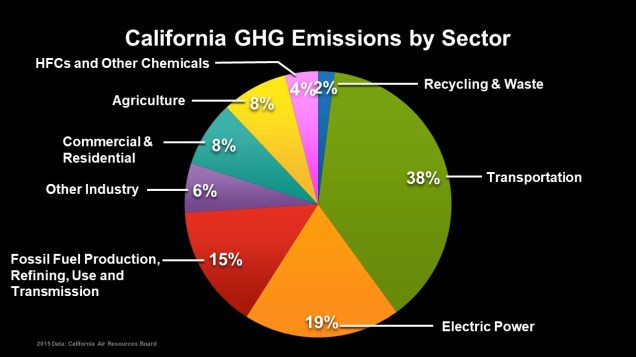California emissions by sector 2015 Data
