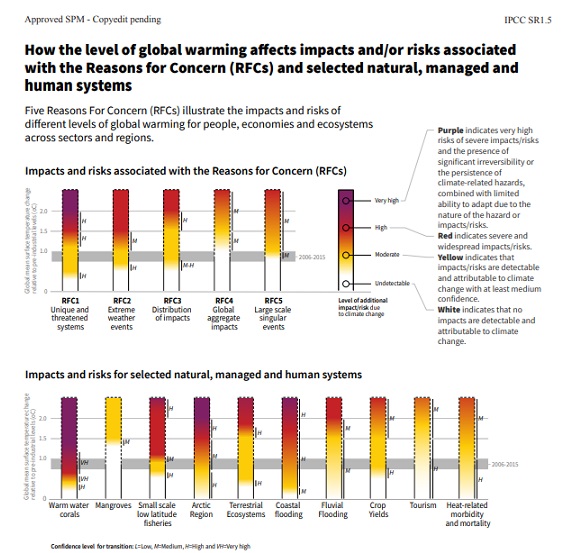 IPCC SR15 Risk 1.5C