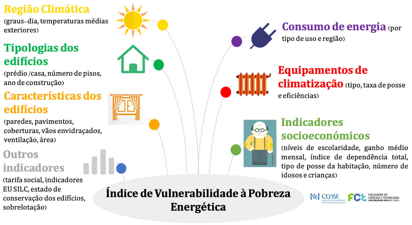 Pobreza Energética em Portugal: uma proposta metodológica para a sua ...